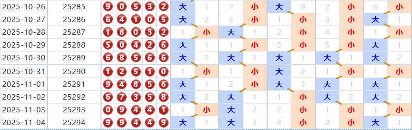排列五分析走势图