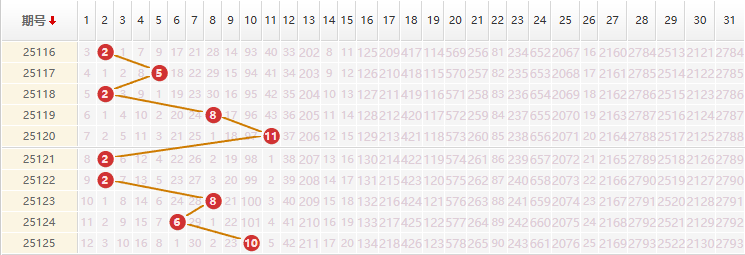 大乐透分析走势图