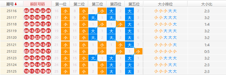 大乐透分析走势图