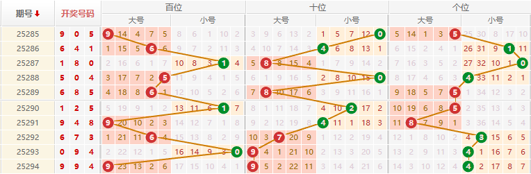 排列三分析走势图