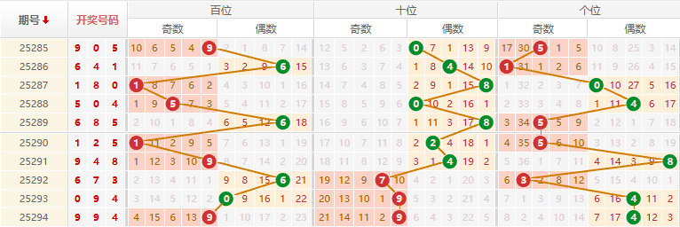 排列三分析走势图