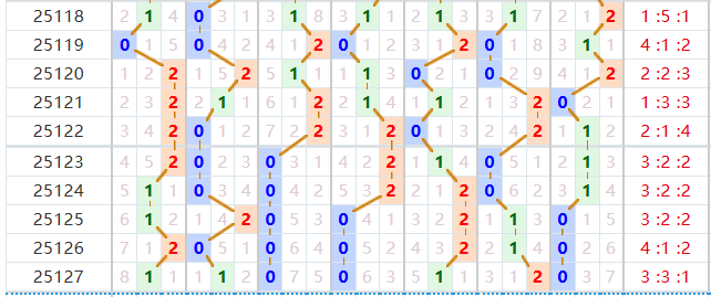七星彩分析走势图