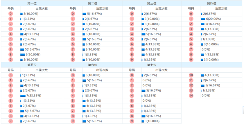 七星彩分析走势图