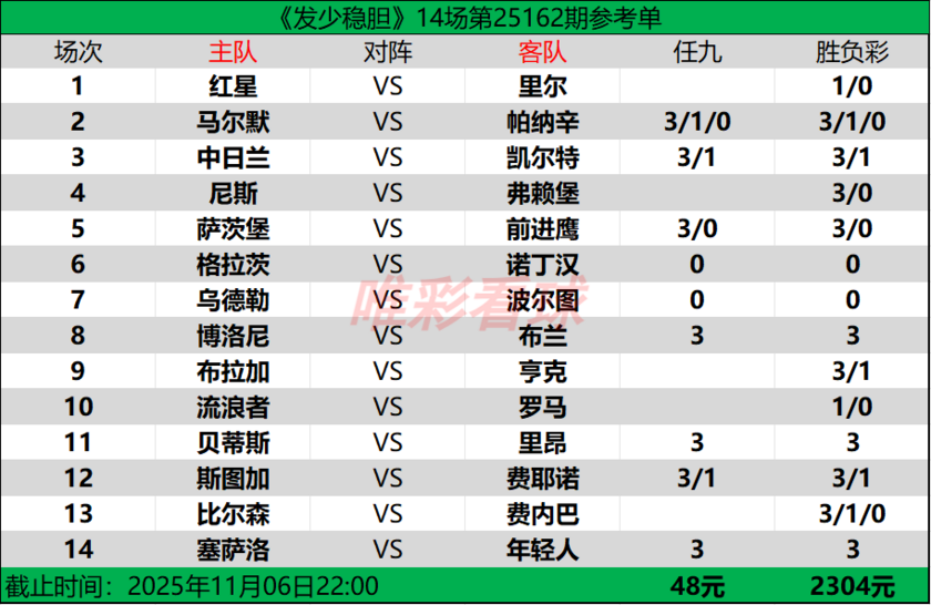 发少稳胆25162期预测