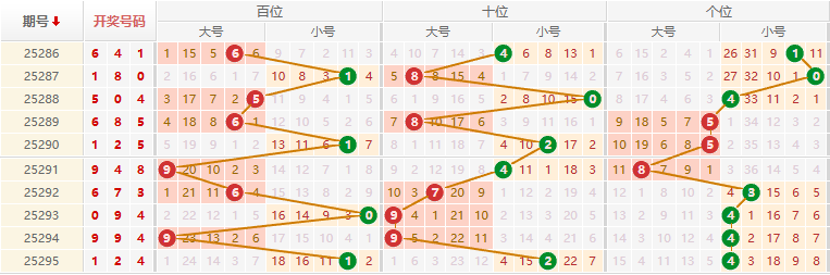 排列三分析走势图