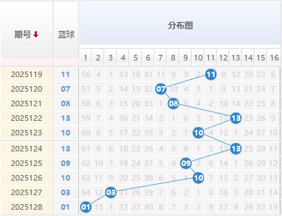 双色球分析蓝球走势图