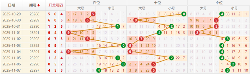 排列三分析走势图
