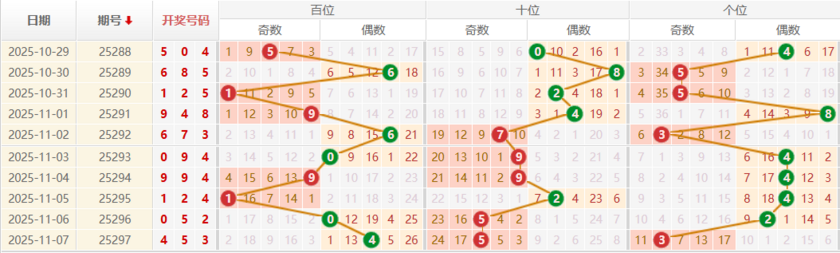 排列三分析走势图
