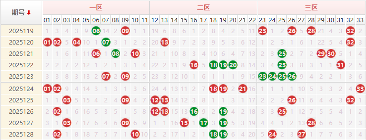 双色球分析走势图