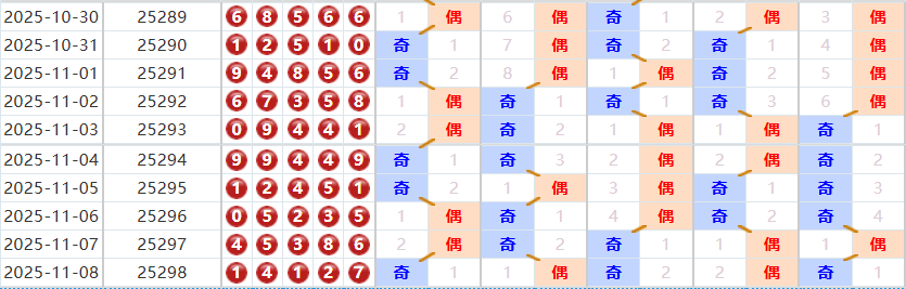 排列五分析走势图