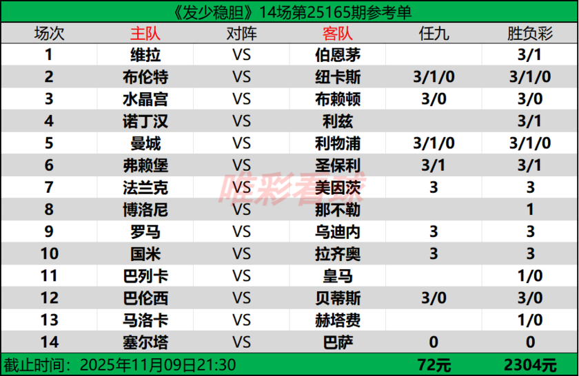 发少稳胆25165期预测