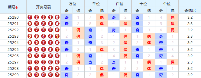 排列五分析走势图