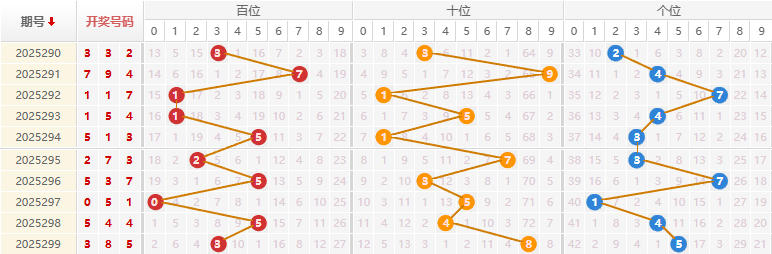 福彩3D分析走势图
