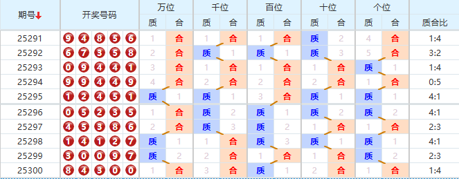 排列五分析走势图