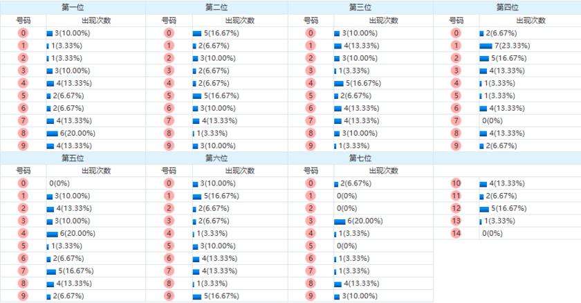 七星彩分析走势图