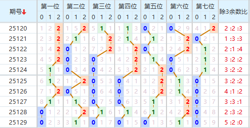 七星彩分析走势图