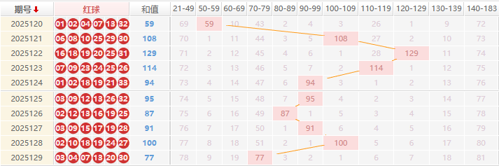 双色球分析走势图