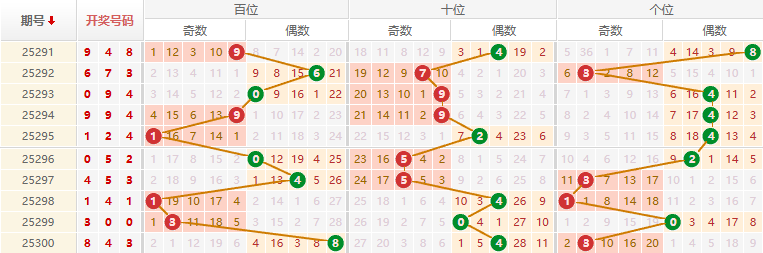 排列三分析走势图