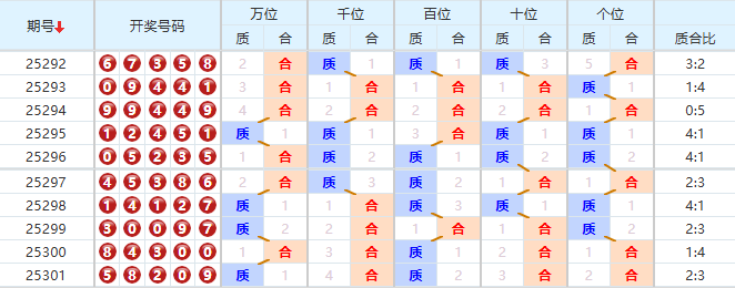 排列五分析走势图
