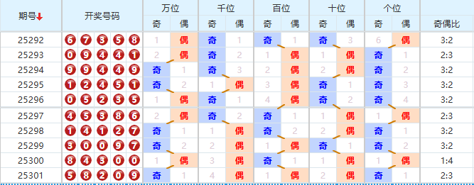 排列五分析走势图