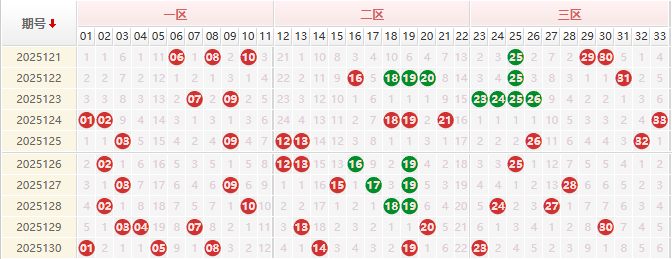 双色球前区分析走势图