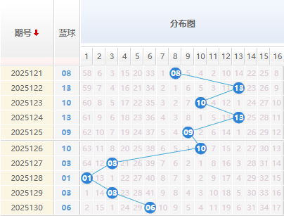 双色球分析蓝球走势图
