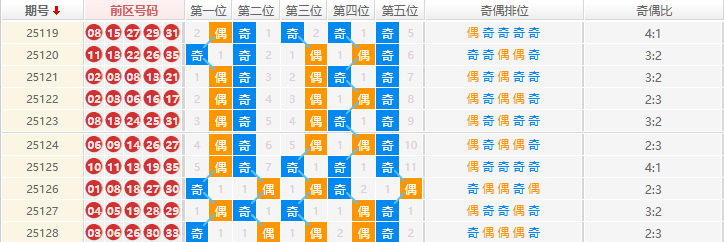 大乐透分析走势图