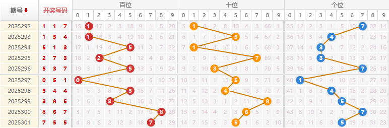 福彩3D分析走势图