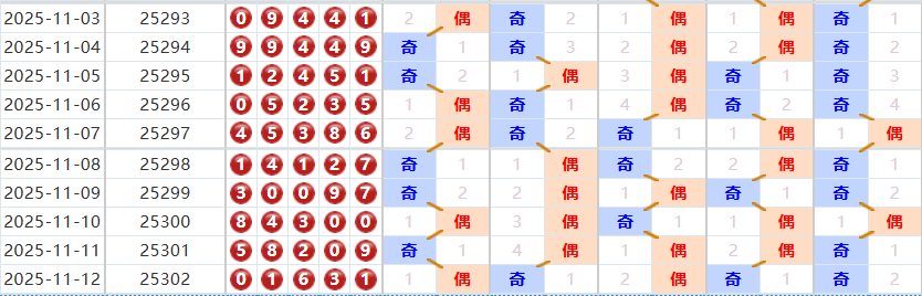 排列五分析走势图