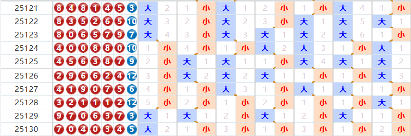 七星彩分析走势图