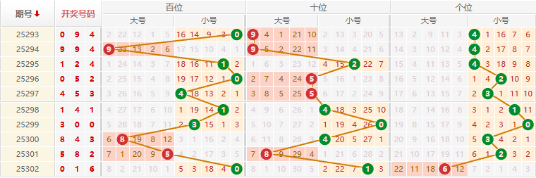 排列三分析走势图