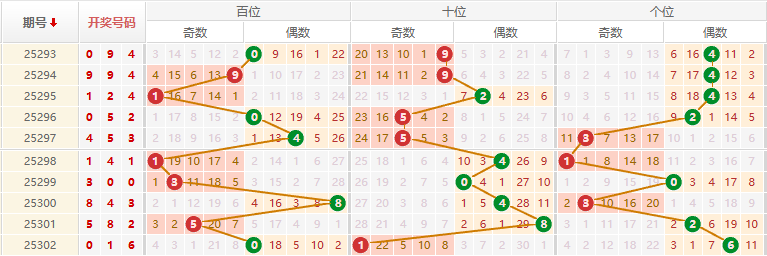 排列三分析走势图
