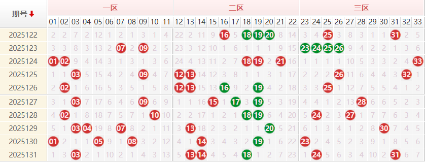 双色球前区分析走势图