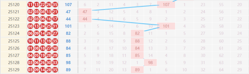 大乐透分析走势图