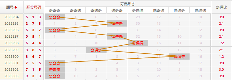 福彩3D分析走势图