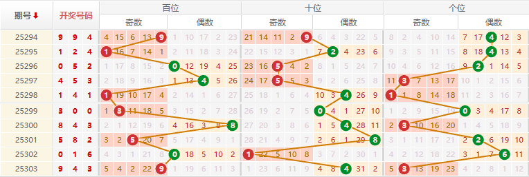 排列三分析走势图