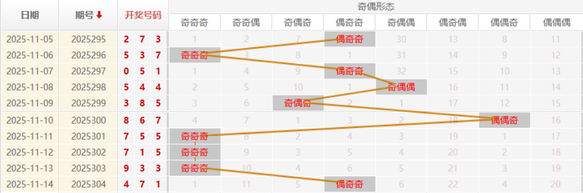 福彩3D分析走势图