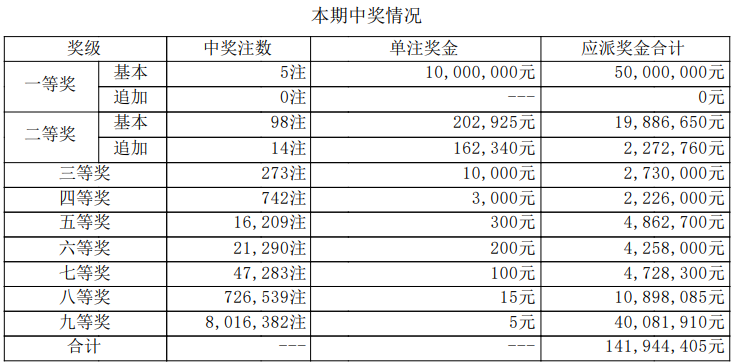 大乐透开奖详情