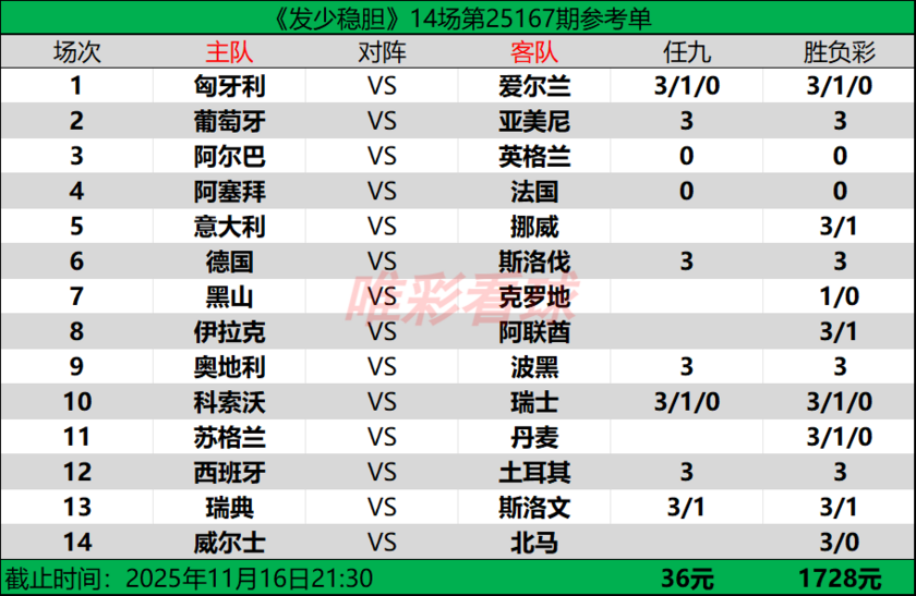 发少稳胆25167期预测