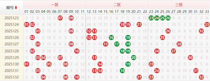 双色球前区分析走势图