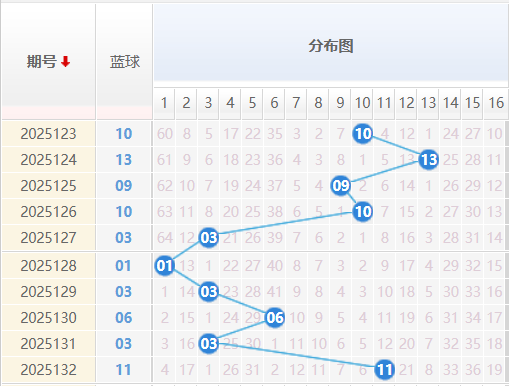 双色球蓝球分析走势图