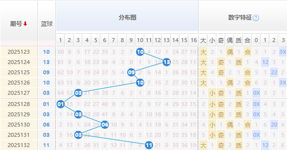 双色球分析蓝球走势图