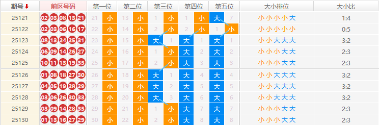 大乐透分析走势图