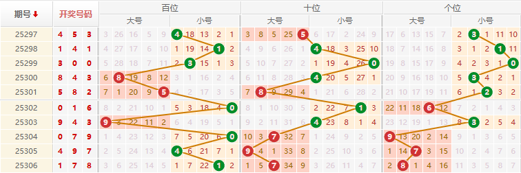 排列三分析走势图