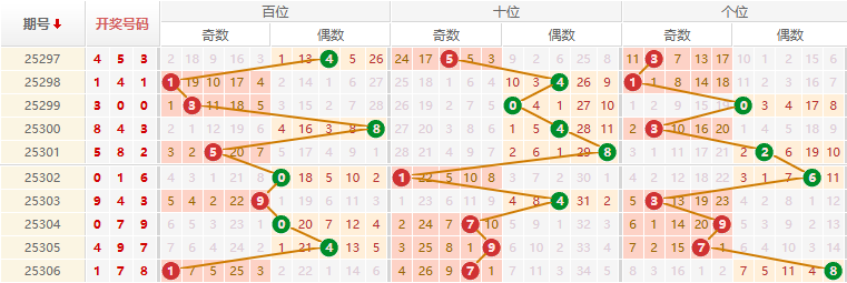 排列三分析走势图