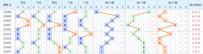 排列五分析走势图