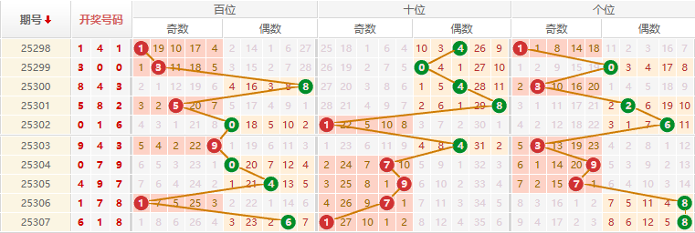排列三分析走势图