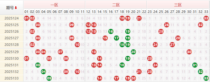 双色球前区分析走势图