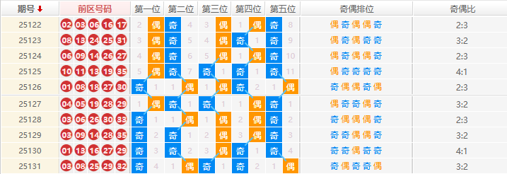 大乐透分析走势图