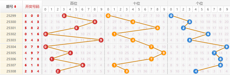 排列三分析走势图
